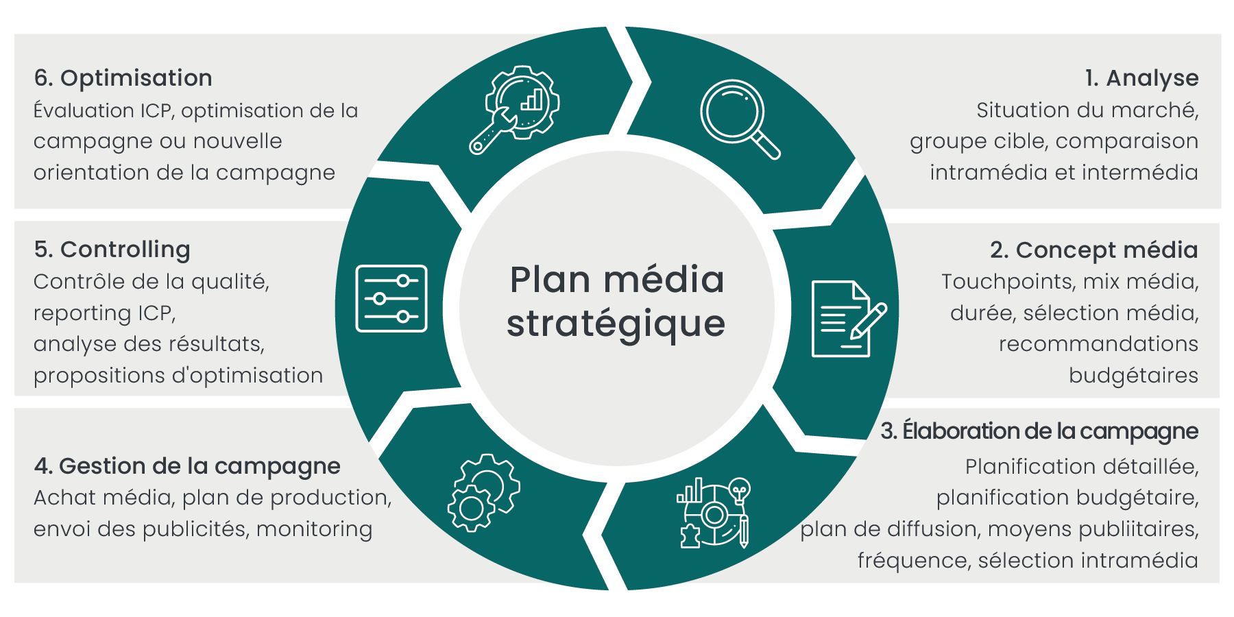 Planification stratégique des médias